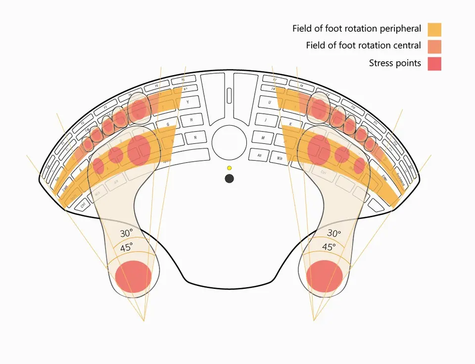 A map of the keyboard showing the rotation fields of both feet and the stress points under them.