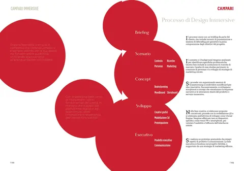 Two pages of large red circles listing the stages of an immersive design process.